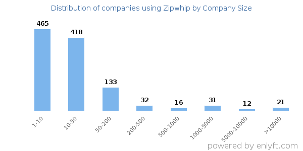 Companies using Zipwhip, by size (number of employees)