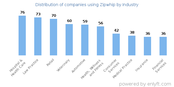 Companies using Zipwhip - Distribution by industry