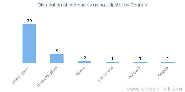 zkipster customers by country