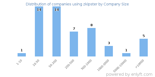 Companies using zkipster, by size (number of employees)