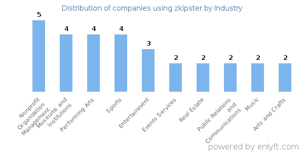 Companies using zkipster - Distribution by industry