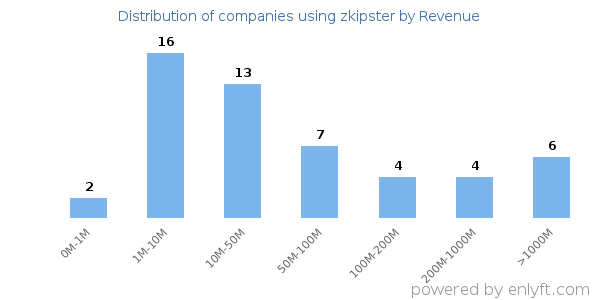 zkipster clients - distribution by company revenue