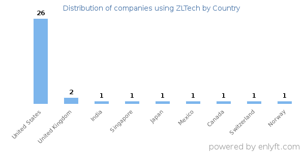 ZLTech customers by country