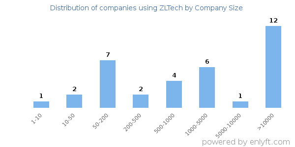 Companies using ZLTech, by size (number of employees)