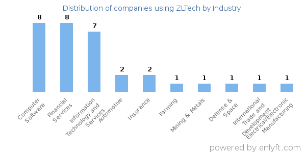 Companies using ZLTech - Distribution by industry