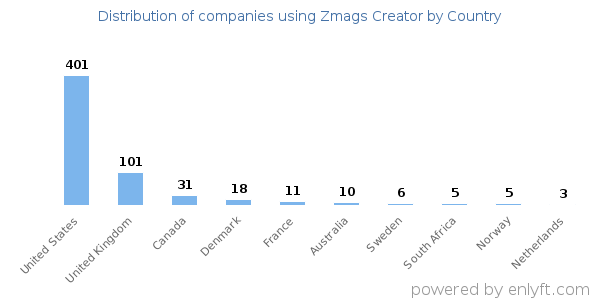 Zmags Creator customers by country