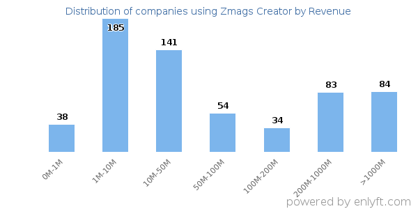 Zmags Creator clients - distribution by company revenue