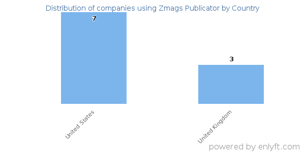 Zmags Publicator customers by country