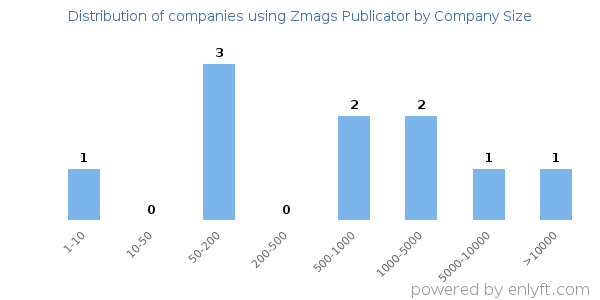 Companies using Zmags Publicator, by size (number of employees)