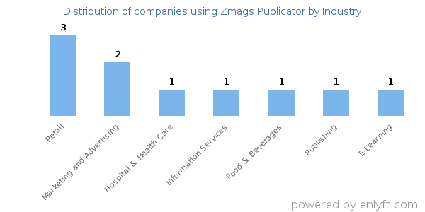Companies using Zmags Publicator - Distribution by industry