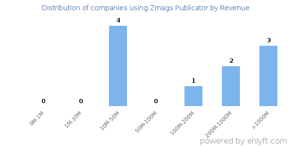 Zmags Publicator clients - distribution by company revenue