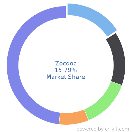 Zocdoc market share in Medical Practice Management is about 15.79%