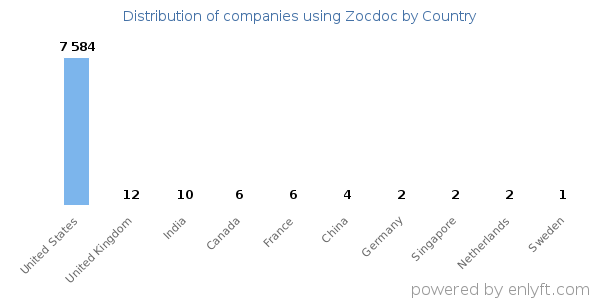 Zocdoc customers by country