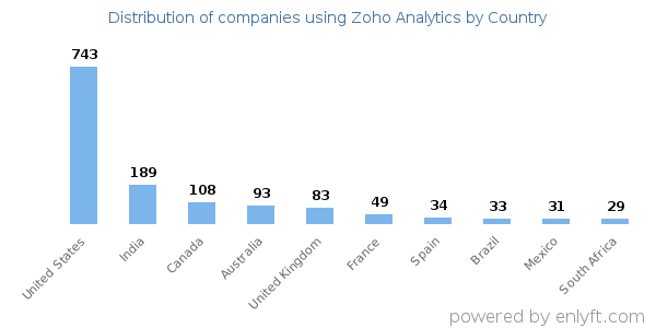 Zoho Analytics customers by country