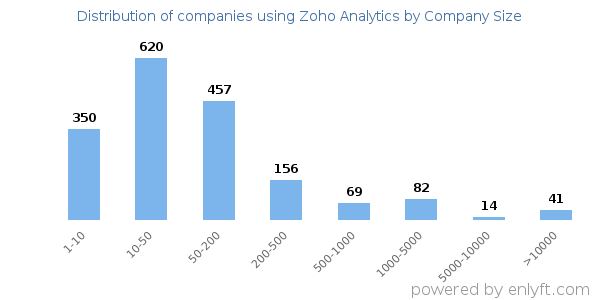 Companies using Zoho Analytics, by size (number of employees)