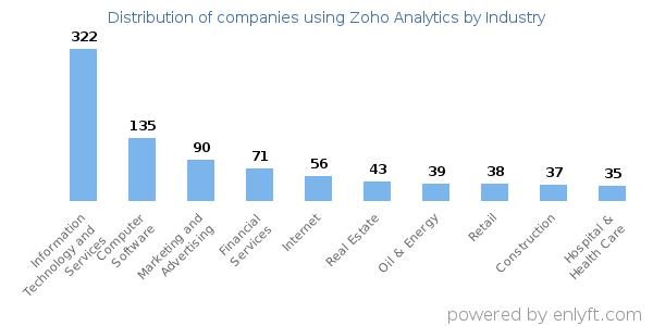 Companies using Zoho Analytics - Distribution by industry
