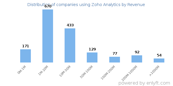 Zoho Analytics clients - distribution by company revenue