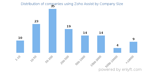 Companies using Zoho Assist, by size (number of employees)
