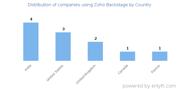Zoho Backstage customers by country