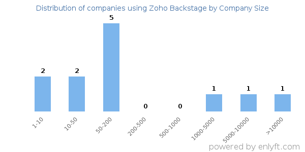 Companies using Zoho Backstage, by size (number of employees)