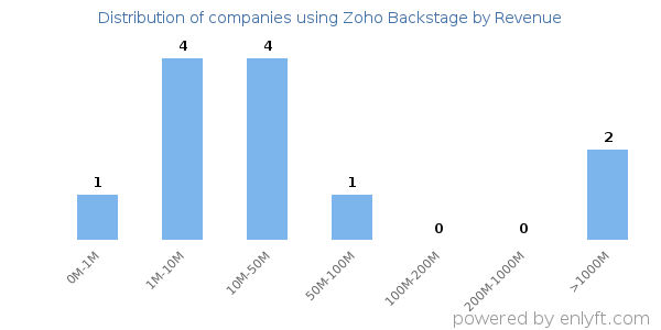 Zoho Backstage clients - distribution by company revenue