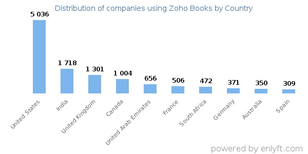 Zoho Books customers by country