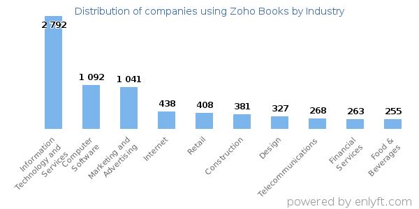 Companies using Zoho Books - Distribution by industry