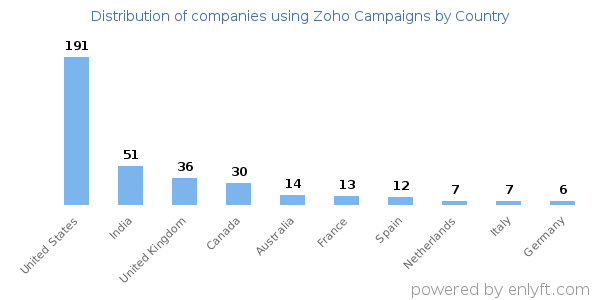 Zoho Campaigns customers by country