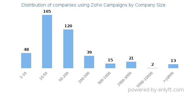 Companies using Zoho Campaigns, by size (number of employees)