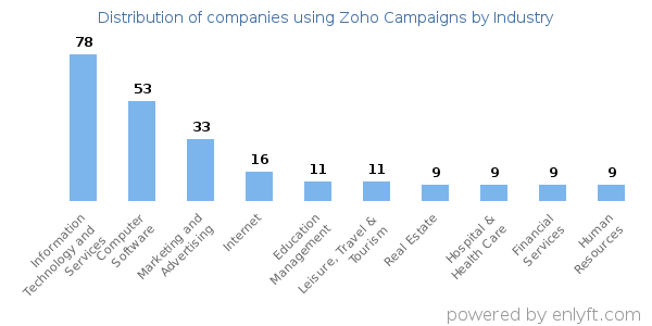 Companies using Zoho Campaigns - Distribution by industry