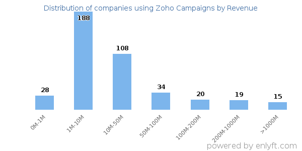 Zoho Campaigns clients - distribution by company revenue