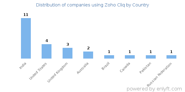 Zoho Cliq customers by country