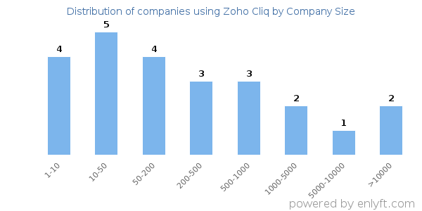 Companies using Zoho Cliq, by size (number of employees)