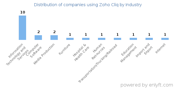 Companies using Zoho Cliq - Distribution by industry
