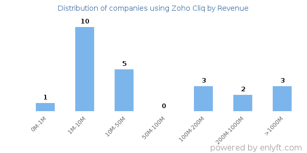 Zoho Cliq clients - distribution by company revenue