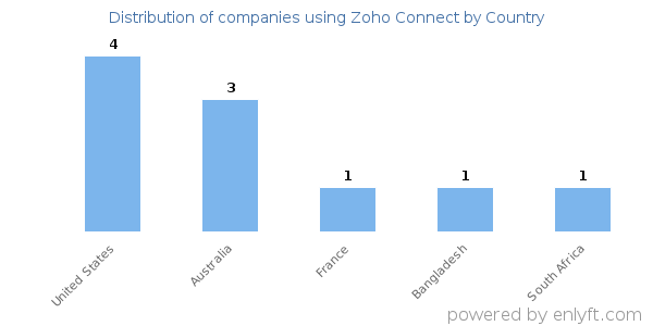 Zoho Connect customers by country