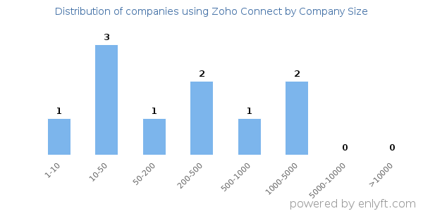 Companies using Zoho Connect, by size (number of employees)