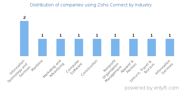 Companies using Zoho Connect - Distribution by industry