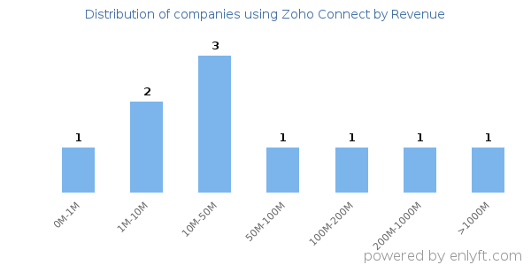 Zoho Connect clients - distribution by company revenue