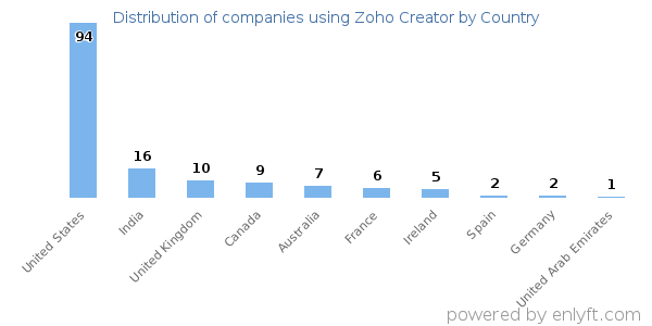 Zoho Creator customers by country