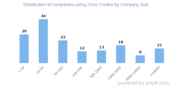 Companies using Zoho Creator, by size (number of employees)