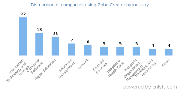 Companies using Zoho Creator - Distribution by industry