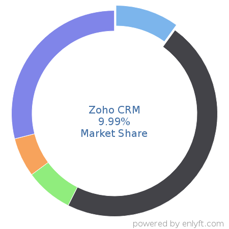 Zoho CRM market share in Customer Relationship Management (CRM) is about 8.85%
