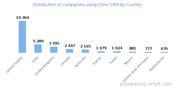 Zoho CRM customers by country