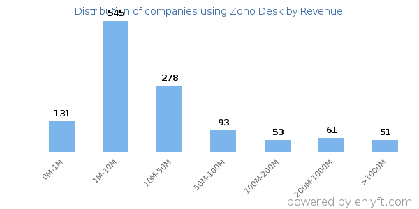 Zoho Desk clients - distribution by company revenue