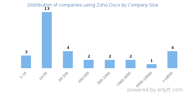 Companies using Zoho Docs, by size (number of employees)