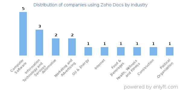 Companies using Zoho Docs - Distribution by industry
