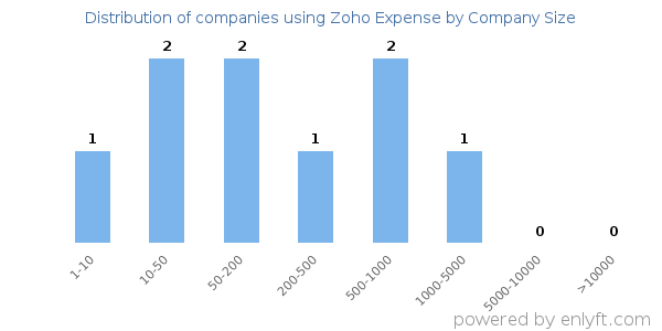 Companies using Zoho Expense, by size (number of employees)