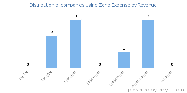 Zoho Expense clients - distribution by company revenue