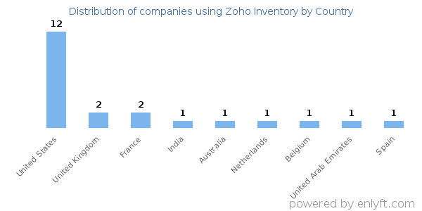 Zoho Inventory customers by country
